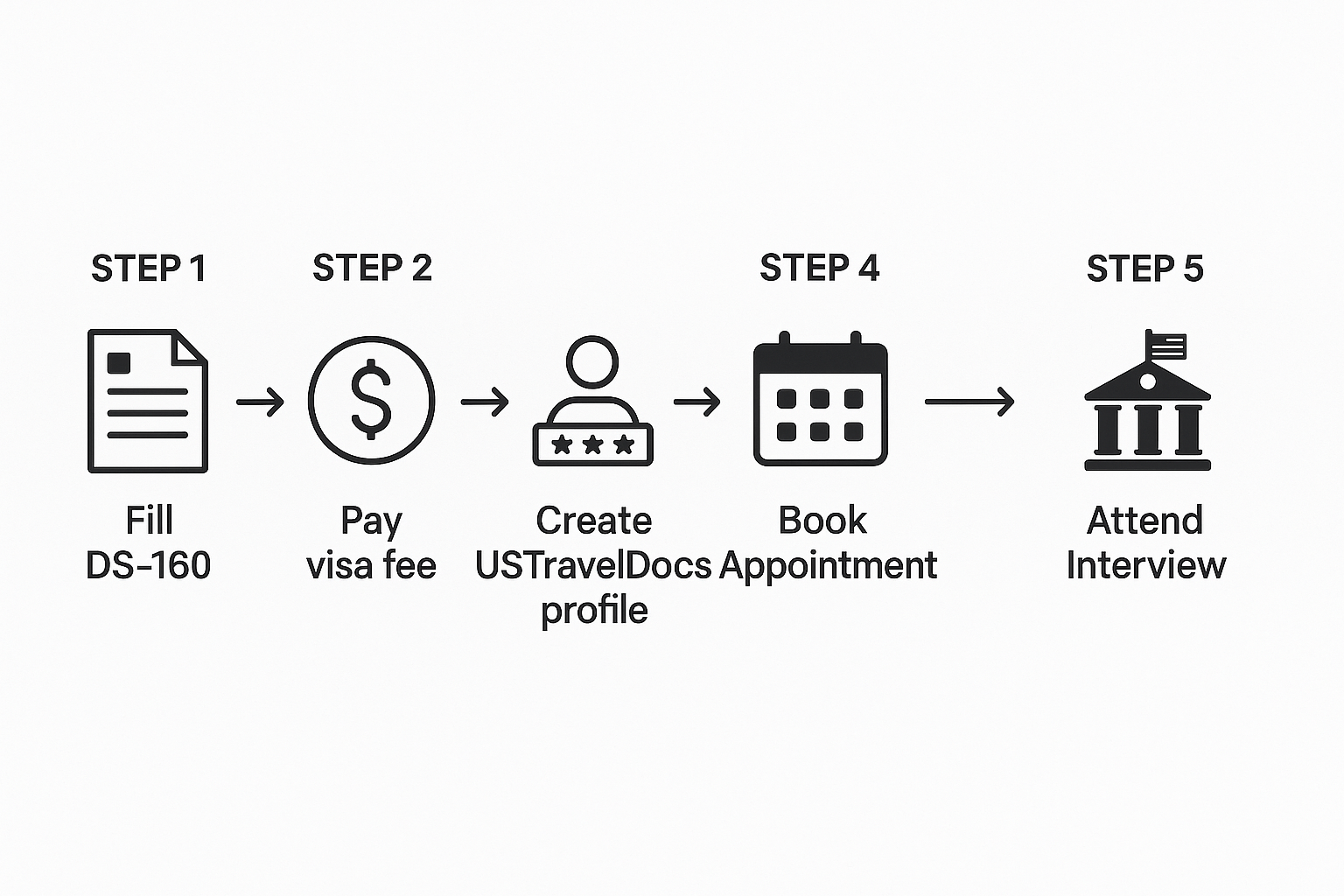Infographic showing a step-by-step guide for the US visa application process, including DS-160, fee payment, and appointment booking.