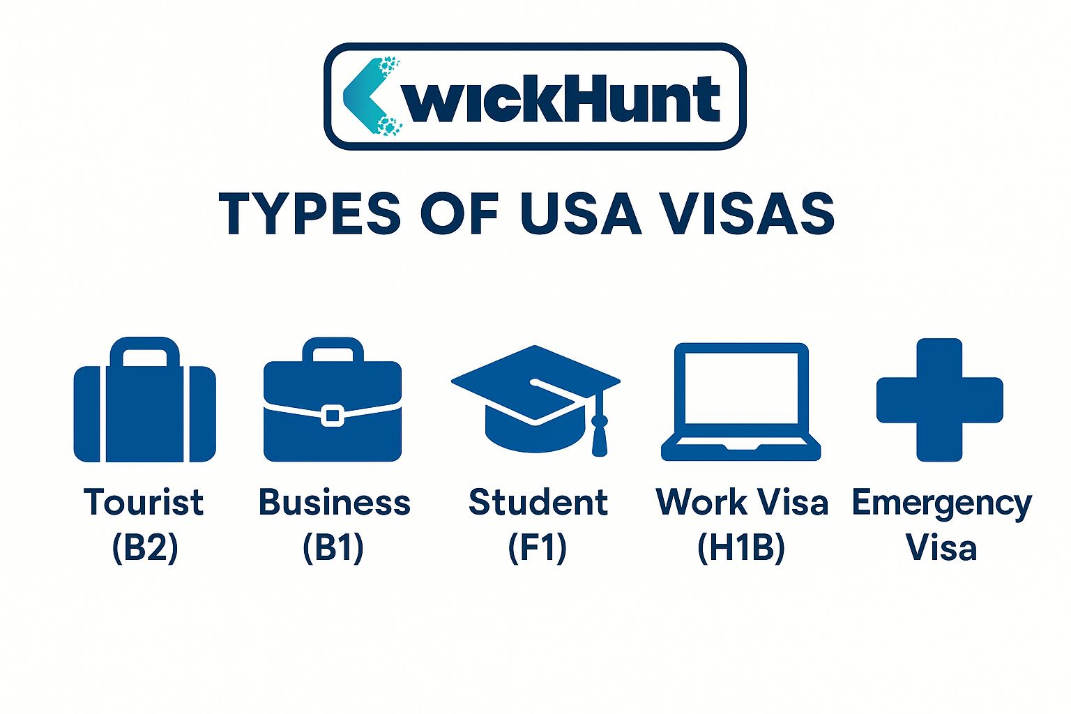 Visual chart summarizing different types of USA visas, including B1, B2, F1, H1B, and L1 visas, and their purposes.